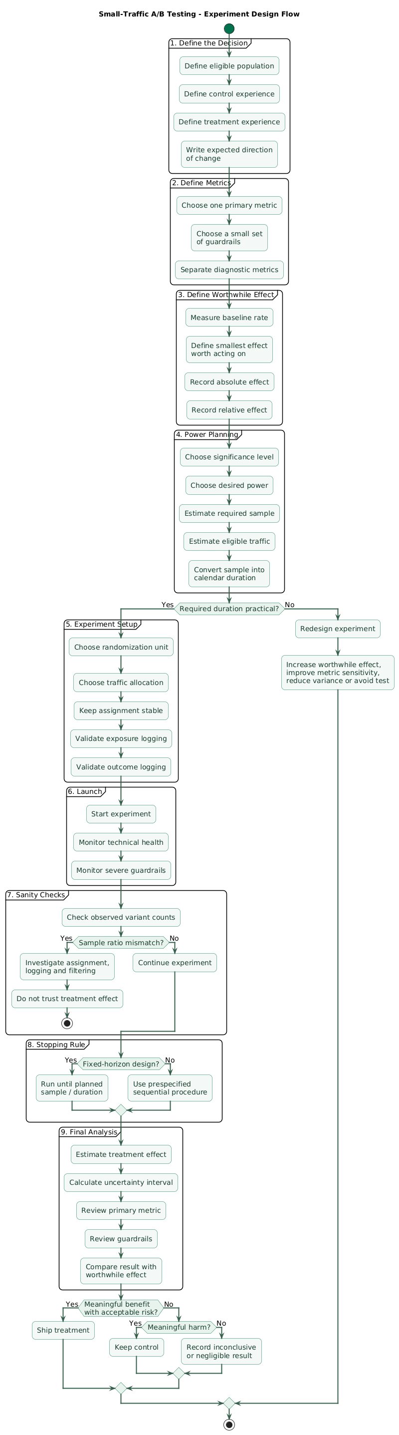 Small-traffic A/B testing design flow showing product hypothesis, smallest worthwhile effect, baseline rate, power and sample calculation, realistic duration, randomization unit, primary and guardrail metrics, experiment launch, sample ratio mismatch checks, predetermined stopping rule, and final decision
