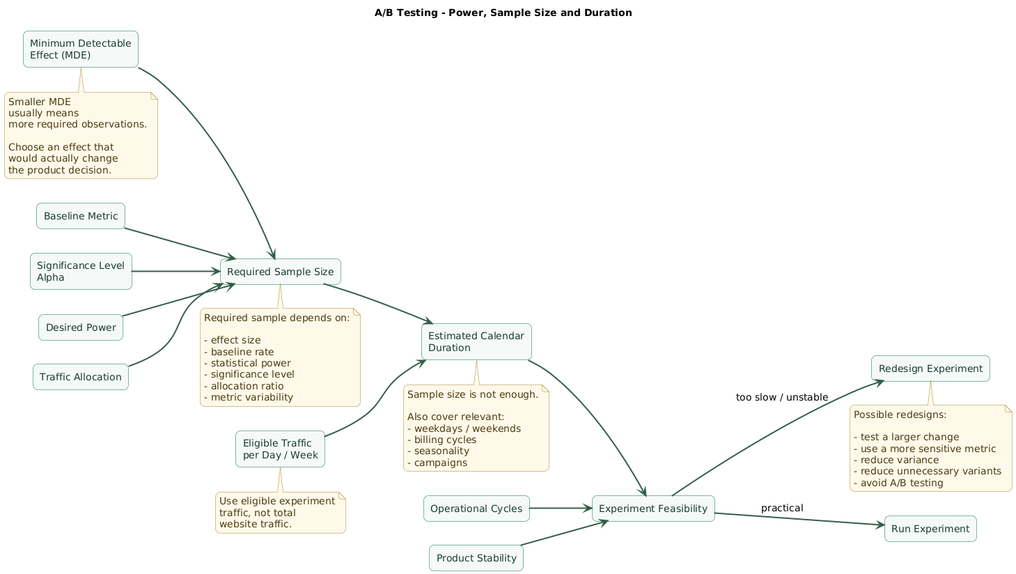 A/B testing power and duration diagram showing baseline conversion rate, minimum detectable effect, significance level, desired power, allocation ratio and eligible traffic feeding into required sample size, followed by calendar duration and a decision on whether the experiment is practical