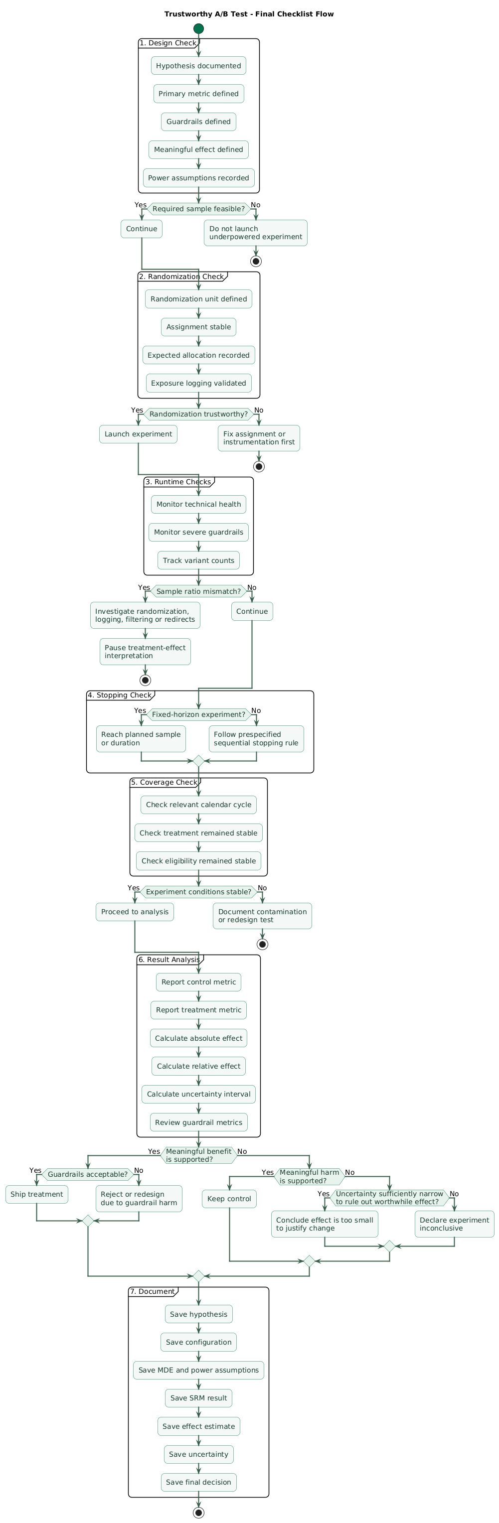 Trustworthy A/B experiment checklist flow showing hypothesis, meaningful effect, feasible sample size, stable randomization, metric instrumentation, sample ratio mismatch validation, predetermined stopping rule, sufficient calendar coverage, effect estimate, uncertainty interval, guardrails, and ship, reject, continue, or inconclusive decision