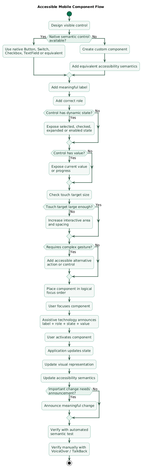 Accessible mobile component flow showing visible control design, semantic role and label, minimum comfortable touch target, state and value exposure, alternative accessibility action, focus behavior, activation, state update, screen-reader announcement and automated and manual verification