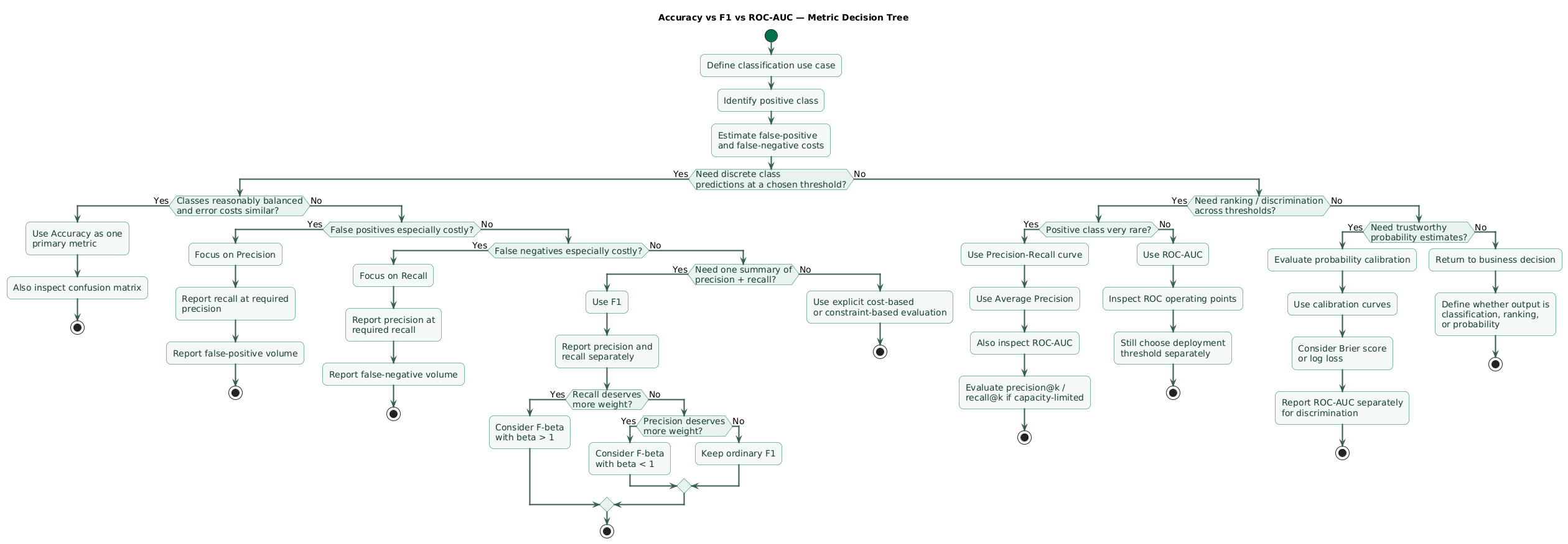 Decision tree for choosing classification metrics based on class balance, importance of false positives and false negatives, ranking requirements, threshold decisions, rare positive classes, probability quality, and operational constraints