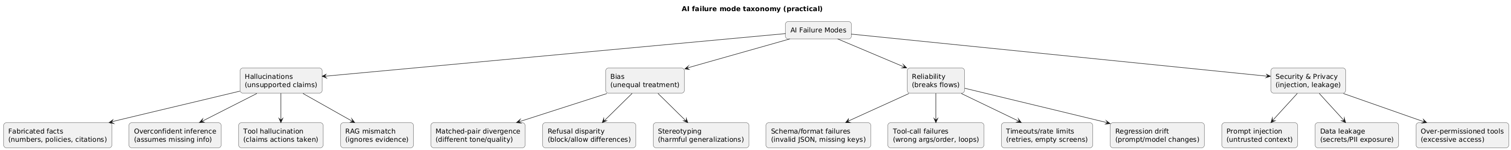 Taxonomy diagram grouping AI failures into hallucinations, bias, reliability, and security/privacy, with concrete examples under each category