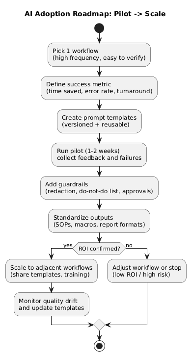 AI implementation roadmap: pick workflow, pilot, standardize prompts, add guardrails, measure ROI, then scale