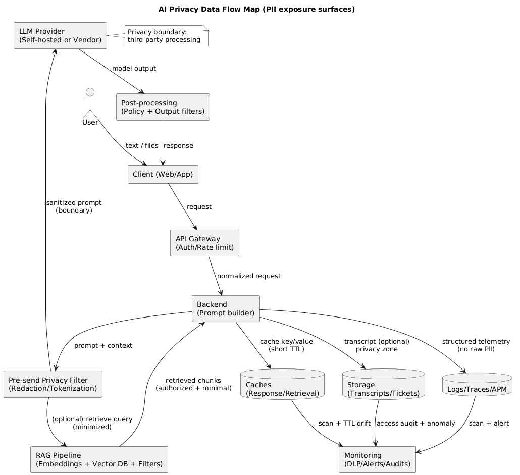 AI privacy data flow map showing ingestion, redaction/tokenization, RAG retrieval, model inference, logging/caching, storage, monitoring, and privacy boundaries