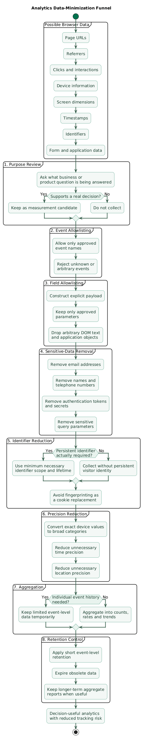 Analytics data-minimization funnel showing a large set of possible browser data reduced through purpose review, field allowlisting, identifier removal, precision reduction, aggregation, and retention limits until only decision-useful analytics remain