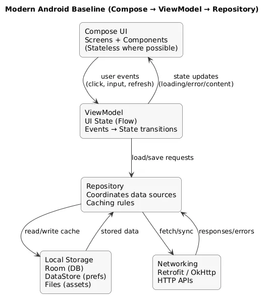 Modern Android architecture baseline: Compose UI emits events, ViewModel manages state with Flow, repository coordinates Room/DataStore and Retrofit networking