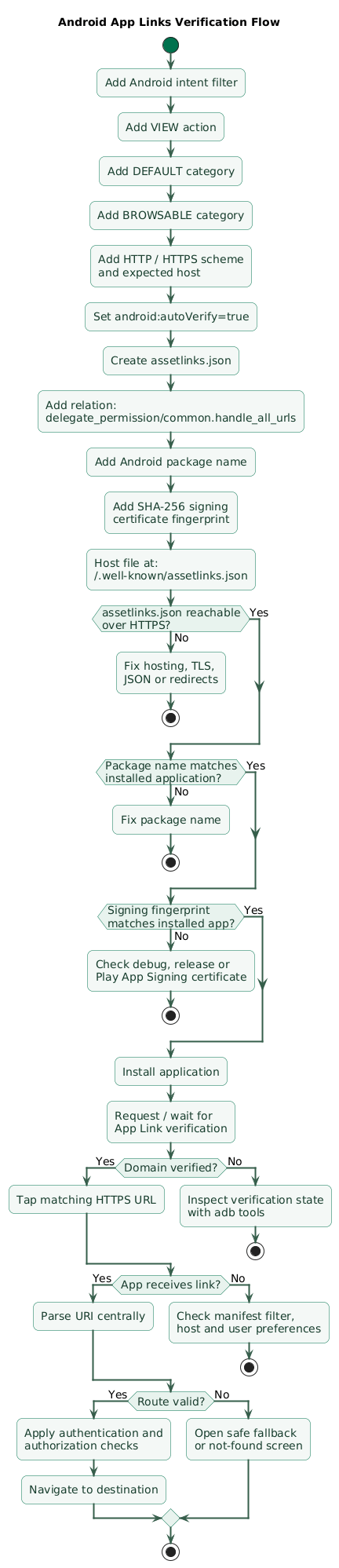 Android App Links verification flow showing Android manifest intent filter with VIEW BROWSABLE DEFAULT and autoVerify, HTTPS host, assetlinks.json retrieval, package name and SHA-256 signing fingerprint validation, verified domain state, URL click, app routing and browser fallback when verification fails