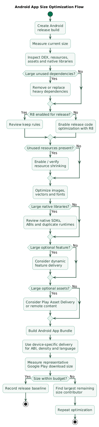 Android app size optimization flow showing release analysis, dependency cleanup, R8 code optimization, resource shrinking, image and vector optimization, native library review, Android App Bundle generation, device-specific ABI density and language delivery, optional feature delivery and final Google Play download-size verification