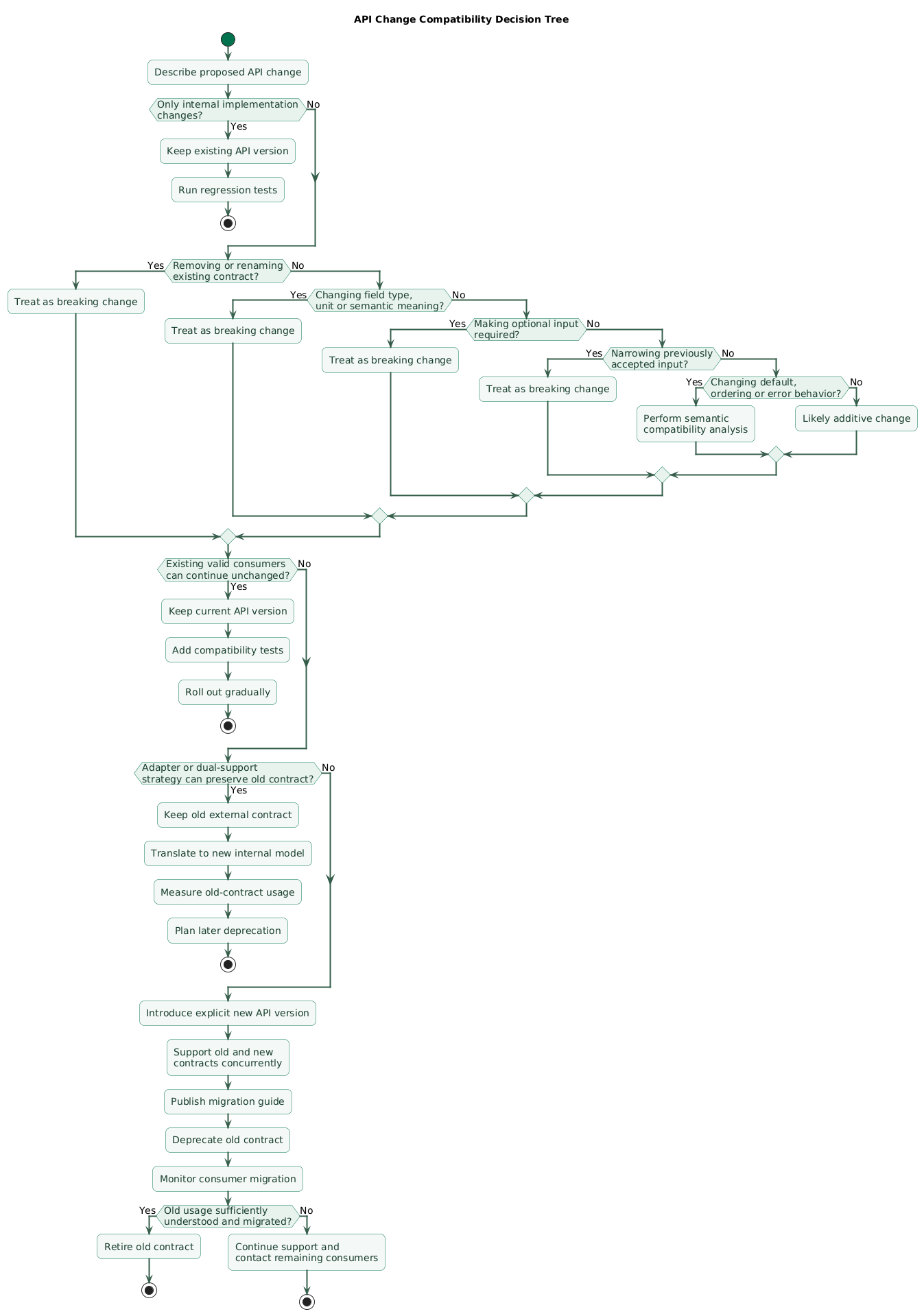 API change compatibility decision tree showing additive change analysis, behavioral compatibility, request and response impact, adapters, migration support, breaking change detection, new version creation, deprecation, and staged consumer migration