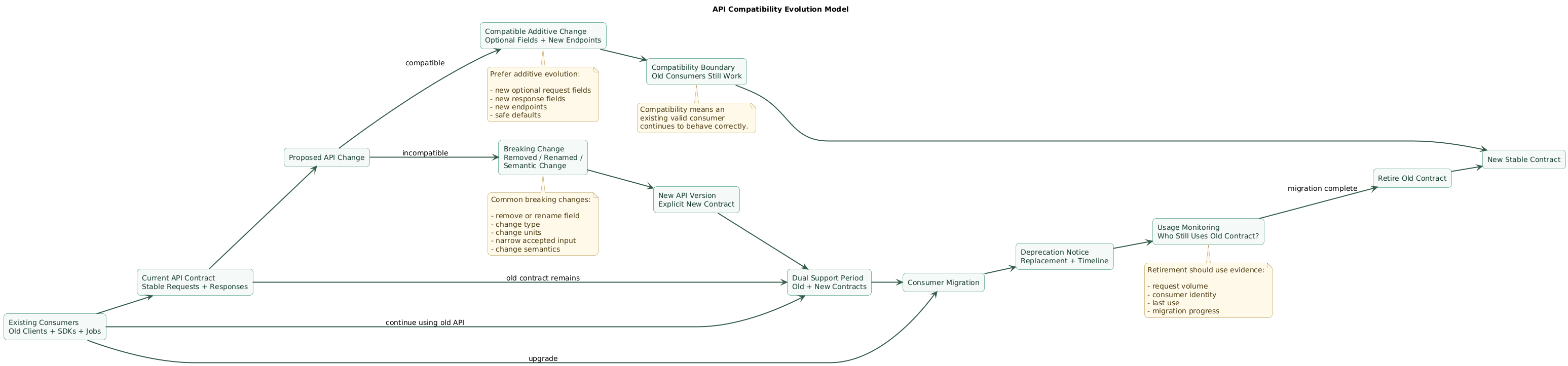 API compatibility evolution model showing old consumers, current API contract, additive changes, new consumers, compatibility boundary, breaking change detection, versioning, deprecation, migration, and retirement