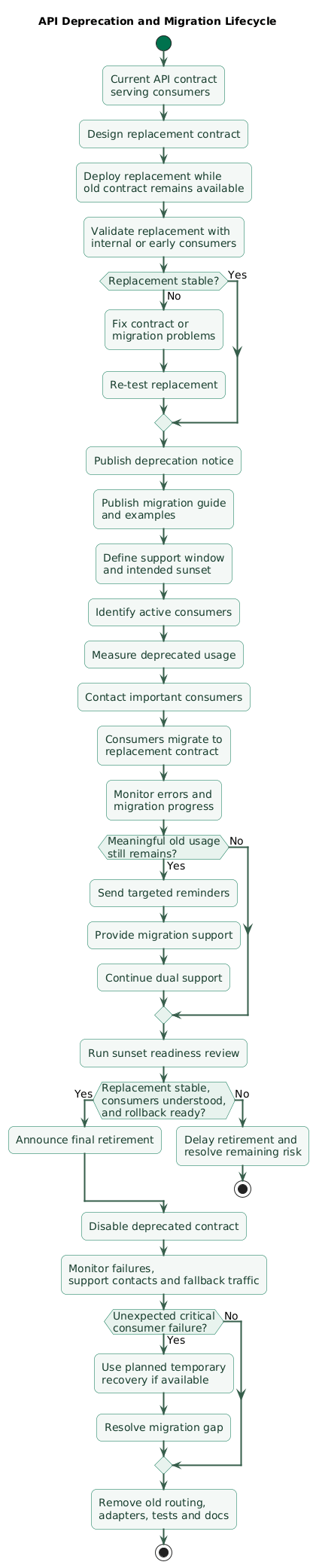 API deprecation and migration lifecycle showing current API, replacement contract, dual support, deprecation notice, migration guide, consumer discovery, telemetry, staged migration, reminders, compatibility monitoring, sunset readiness review, retirement, and cleanup