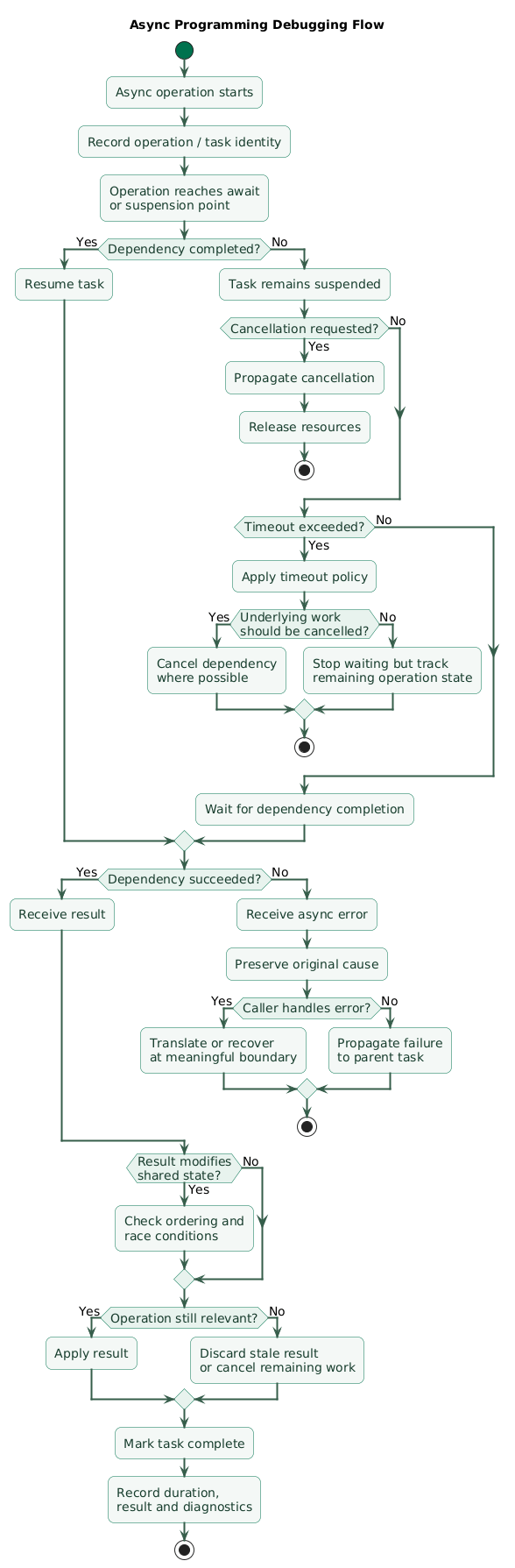 Async programming debugging flow showing async call, promise future or coroutine creation, suspension point, scheduler, dependency operation, completion or failure, resumption, cancellation and timeout checks, error propagation, caller handling, logging, and root-cause investigation