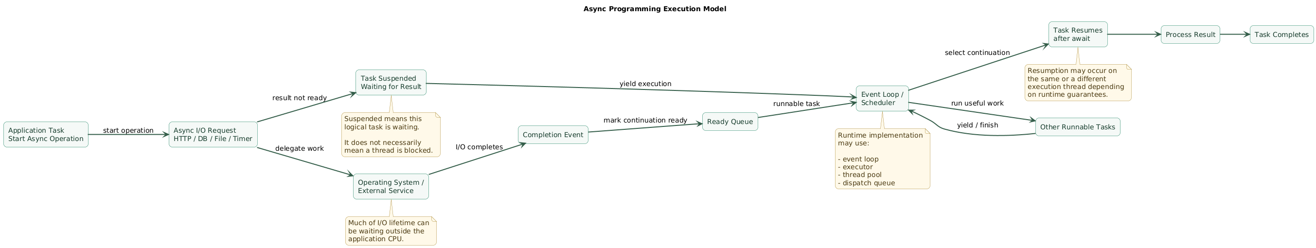 Asynchronous programming execution model showing application task, async I/O request, suspension, event loop or scheduler, other runnable tasks, operating system or external service completion, ready queue, task resumption, and final result