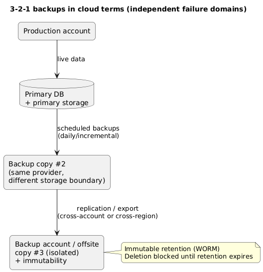 3-2-1 cloud backup layout: production data plus backup copy in separate storage and an offsite or cross-account immutable copy with limited access