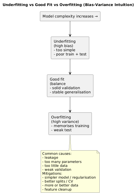 Bias-variance intuition: underfitting vs good fit vs overfitting, and how validation error changes with complexity