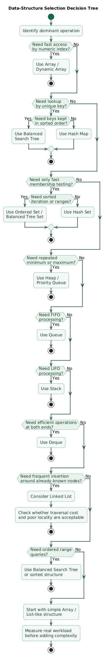 Decision tree for choosing arrays, hash maps, hash sets, stacks, queues, deques, heaps, and balanced trees based on indexed access, membership lookup, key-value lookup, ordering, range queries, priority retrieval, insertion location, and access discipline