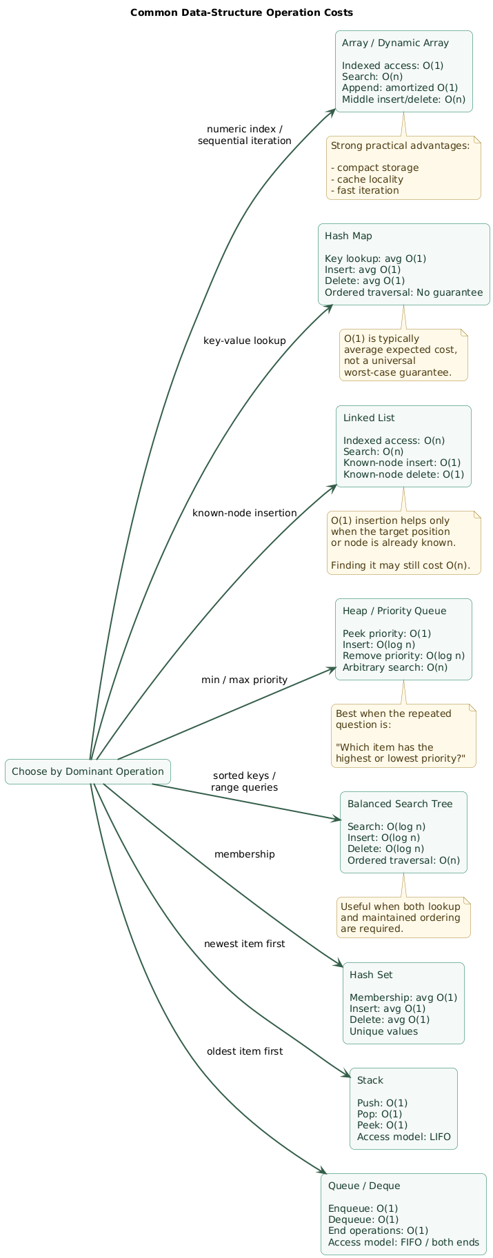 Comparison diagram of arrays, linked lists, hash maps, sets, stacks, queues, heaps, and balanced trees showing typical lookup, indexed access, insertion, deletion, ordering, priority, and iteration costs