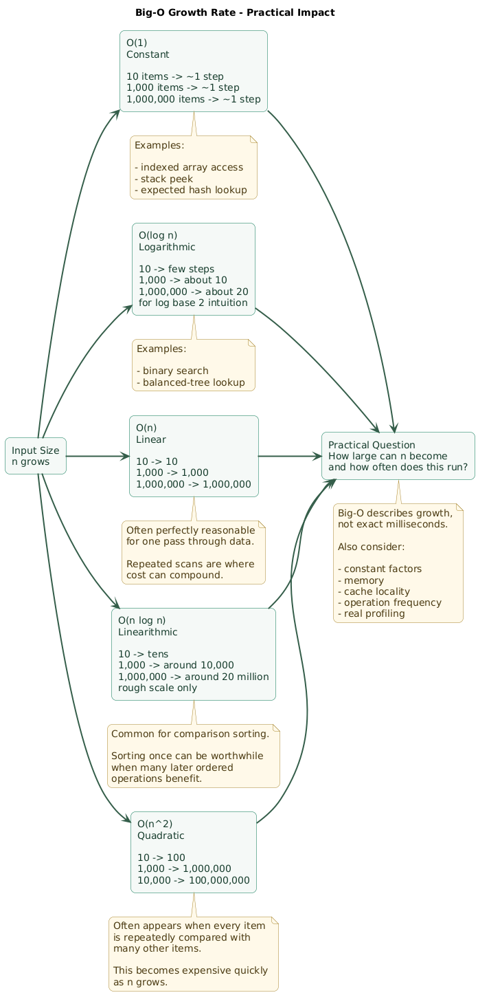 Big-O growth-rate diagram comparing O(1), O(log n), O(n), O(n log n), and O(n squared) as input grows from small collections to thousands and millions of items, with practical guidance on when complexity becomes significant