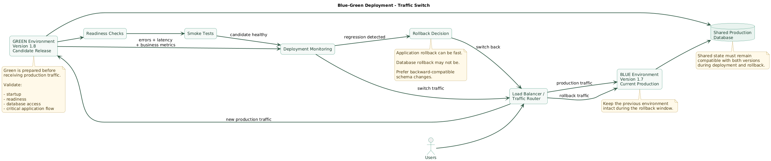 Blue-green deployment diagram showing production traffic initially routed through a load balancer to the blue environment running the current version while the green environment starts the new version, performs readiness and smoke tests, then receives production traffic after an atomic routing switch, with rollback available by switching traffic back to blue