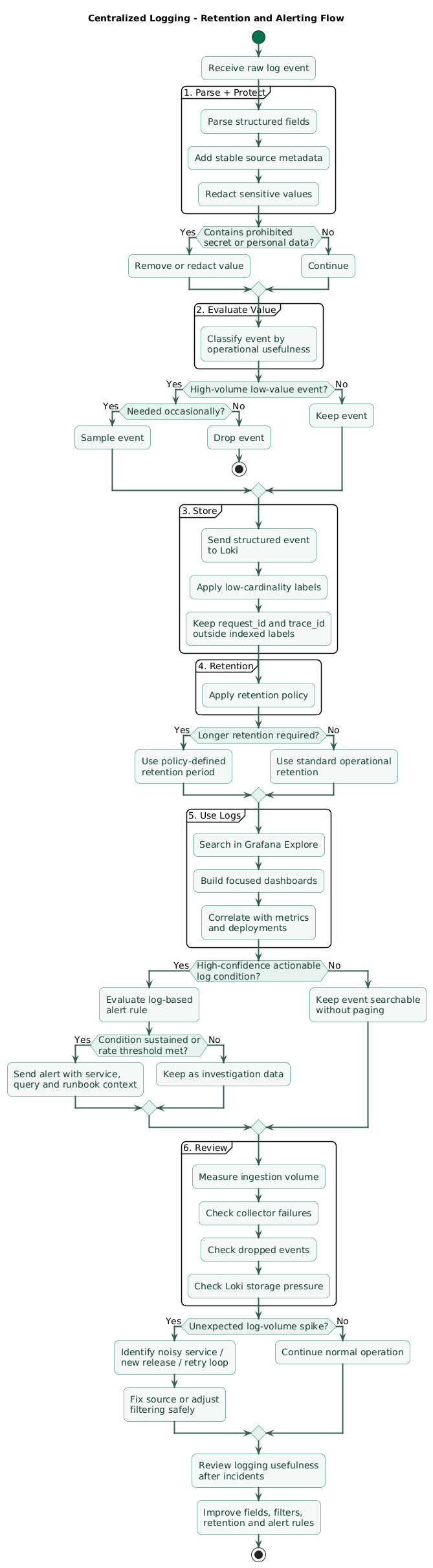 Centralized logging retention and alerting workflow showing raw log events entering parsing and redaction, classification by operational value, noisy low-value events being dropped or sampled, useful structured events stored in Loki with bounded retention, searches and dashboards in Grafana, selected high-confidence error patterns creating alerts, and incident review feeding changes back into logging rules and retention
