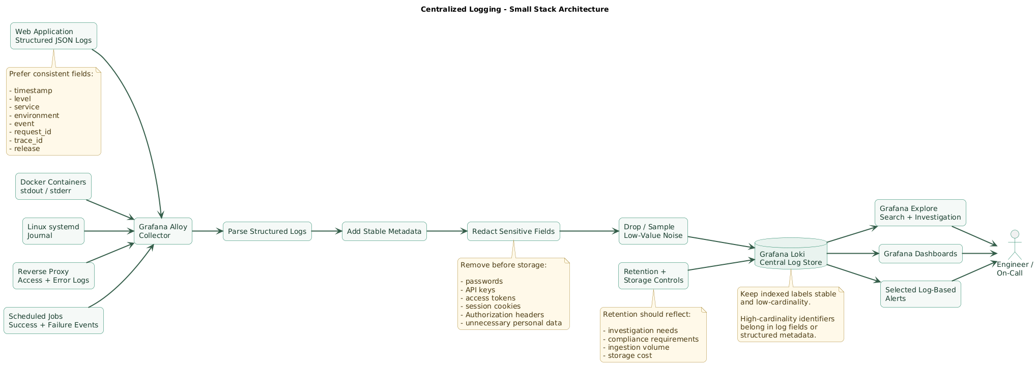 Centralized logging small-stack architecture showing structured application logs, Docker stdout and stderr, Linux systemd journal, reverse proxy logs and scheduled job events entering Grafana Alloy, with processing and redaction before delivery to Loki, then Grafana search and dashboards, log-based alerts, retention controls and an engineer investigating incidents