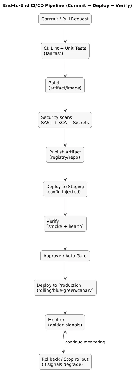 End-to-end CI/CD pipeline: commit/PR, lint and unit tests, build artifact, security scans, deploy to staging, verify, approve or auto-promote, deploy to production, monitor and rollback if needed