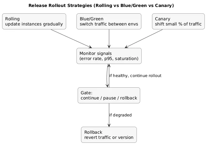 Rollout strategies diagram: rolling update, blue/green traffic switch, canary gradual traffic shift with monitoring and rollback