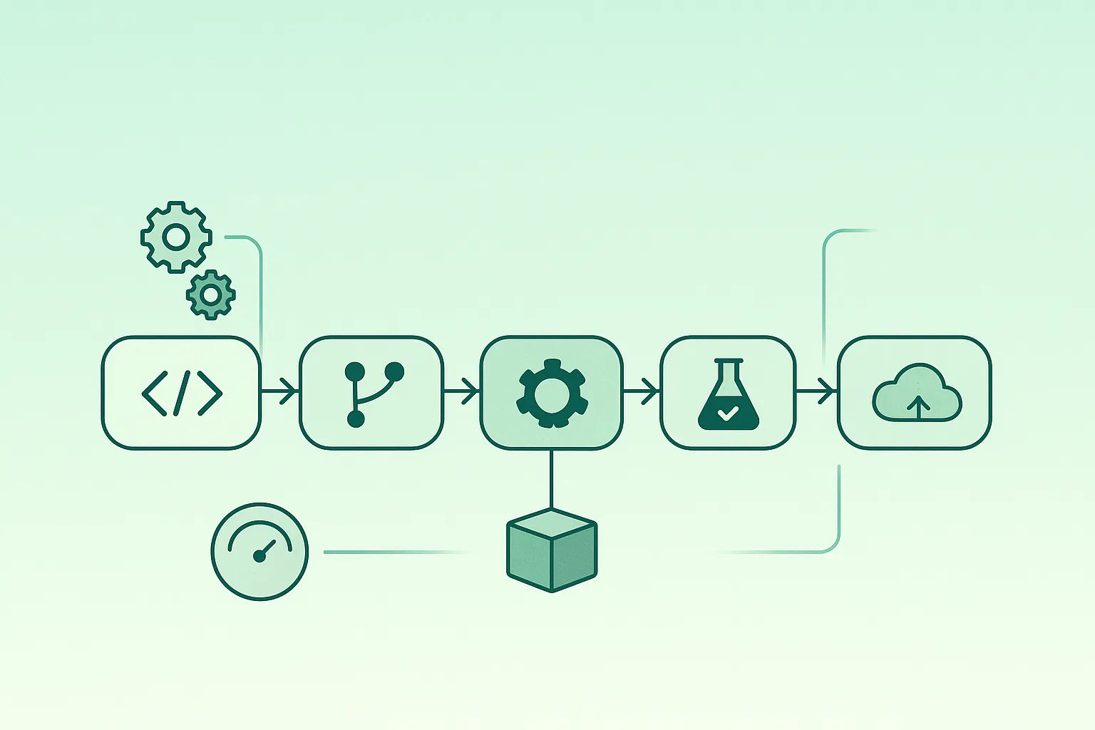 Diagram-style CI/CD pipeline showing build, tests, security scans, and deployment stages