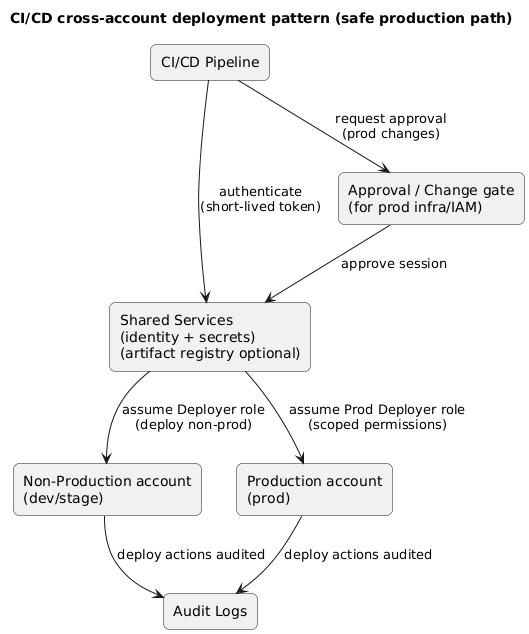 CI/CD deployment pattern: pipeline authenticates to shared services, assumes deploy roles into non-prod and prod accounts, applies IaC and deploys artifacts with separate approvals