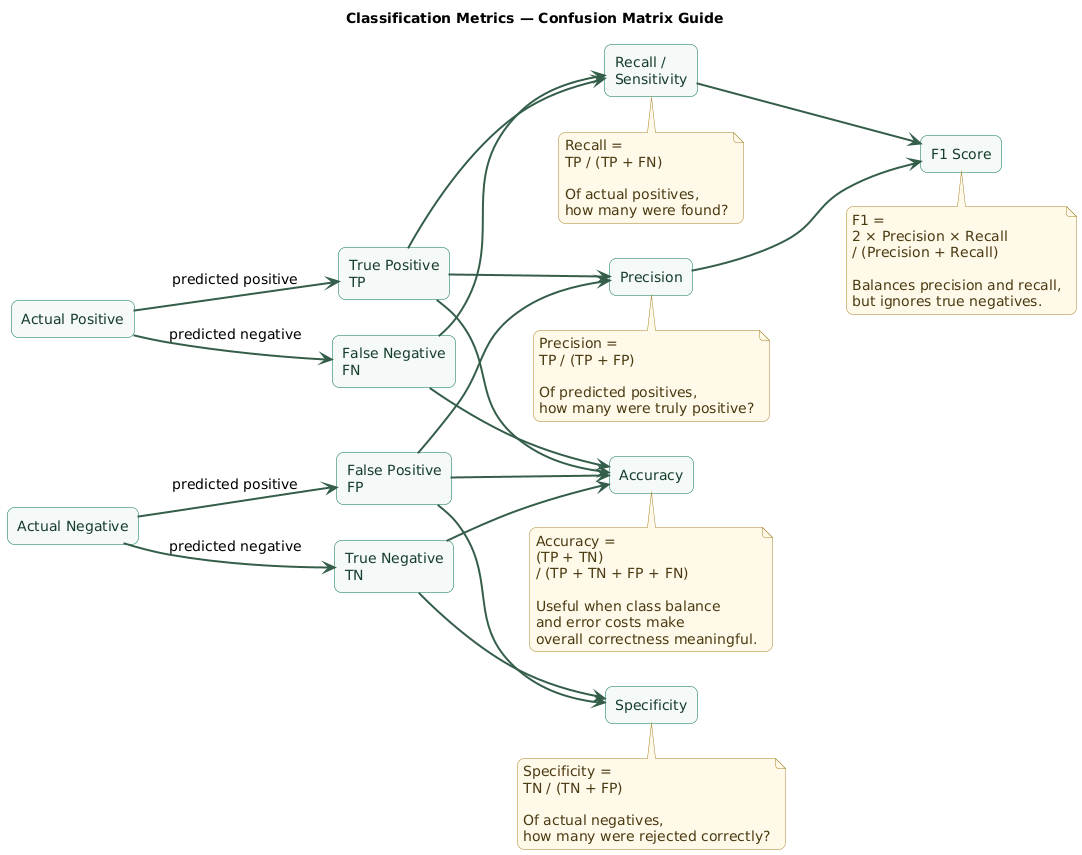 Classification confusion matrix showing true positives, false positives, false negatives, and true negatives, with arrows explaining how accuracy, precision, recall, specificity, and F1 summarize different subsets of those outcomes