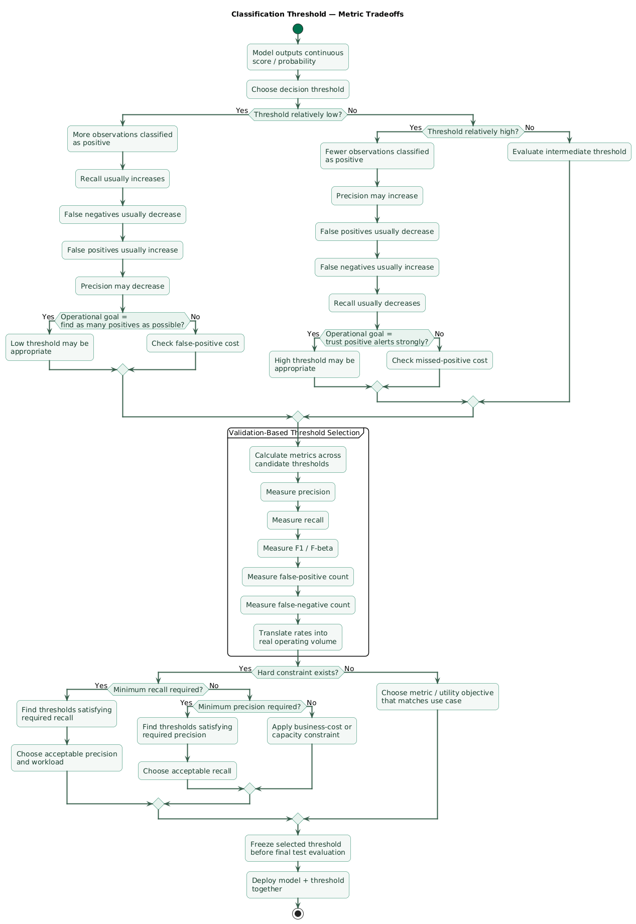 Classification threshold tradeoff diagram showing model probability scores flowing through low, medium, and high decision thresholds, with low thresholds increasing recall and false positives, high thresholds increasing precision while increasing false negatives, and validation-based threshold selection based on business cost and capacity