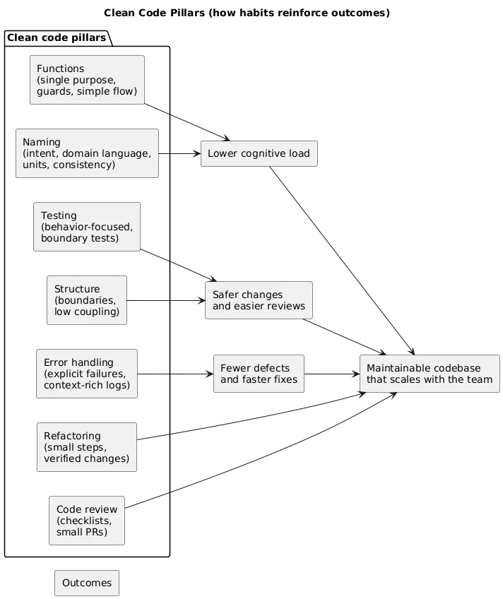 Diagram showing clean code pillars: naming, functions, structure, error handling, testing, refactoring, and reviews, leading to maintainability outcomes