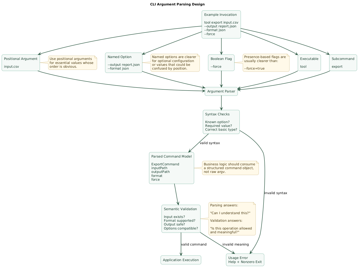CLI argument parsing design showing command name, subcommand, positional arguments, named options, boolean flags, defaults, parser errors, semantic validation, normalized command model, and application execution