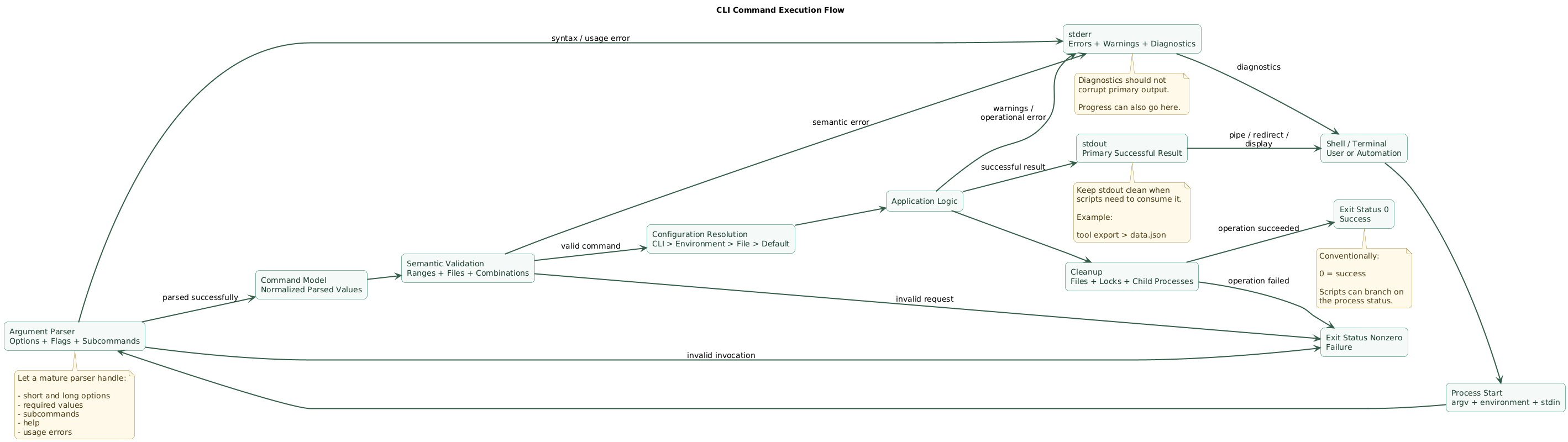 CLI execution flow showing shell invocation, argument parsing, command selection, validation, configuration resolution, application logic, stdout, stderr, exit status, cleanup, and scripting behavior