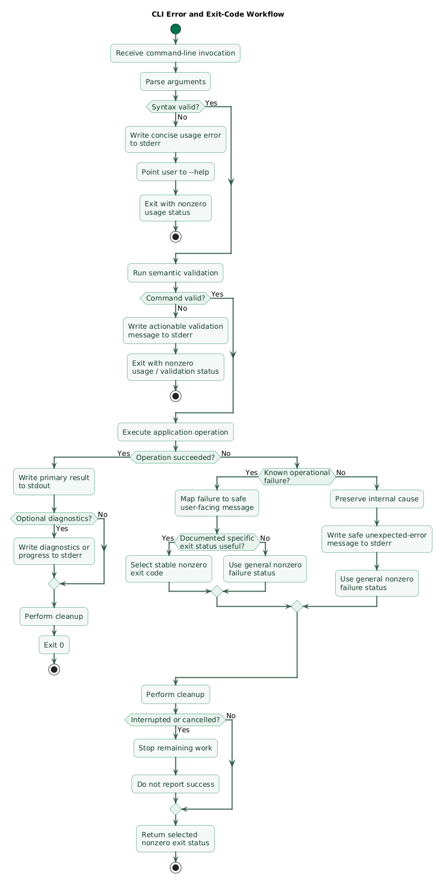 CLI error and exit-code workflow showing invocation, parser errors, semantic validation, successful execution, operational failure, stdout, stderr, exit code zero, nonzero usage and runtime exit statuses, cleanup, and shell automation