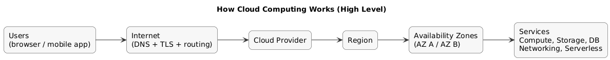 How cloud works: users access cloud services through the internet; providers run regions with availability zones and services like compute, storage, and databases