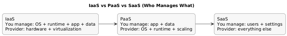 IaaS vs PaaS vs SaaS: what you manage vs what the provider manages
