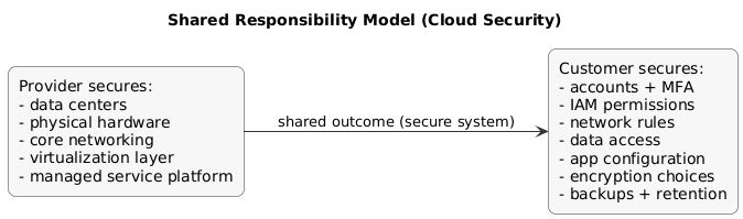 Shared responsibility model: provider secures the cloud infrastructure; customer secures accounts, access, data, and configuration