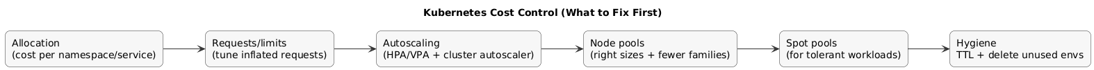 Kubernetes cost control: allocate by namespace, tune requests/limits, autoscale pods and nodes, use spot pools where safe, enforce TTL for ephemeral environments