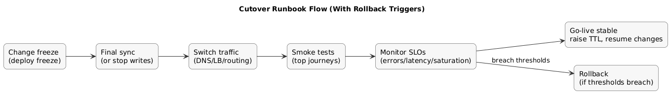 Cutover runbook flow: freeze changes, final sync, switch traffic, smoke tests, monitor SLOs, rollback if thresholds breached