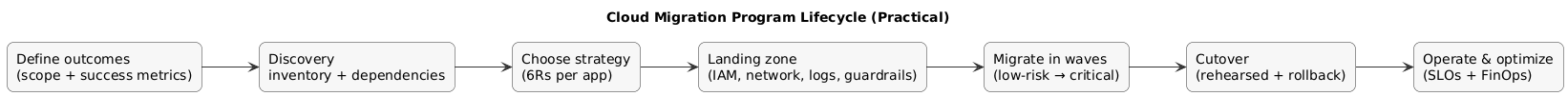 Cloud migration program lifecycle: goals, discovery, 6Rs strategy, landing zone, wave execution, cutover, operate and optimize