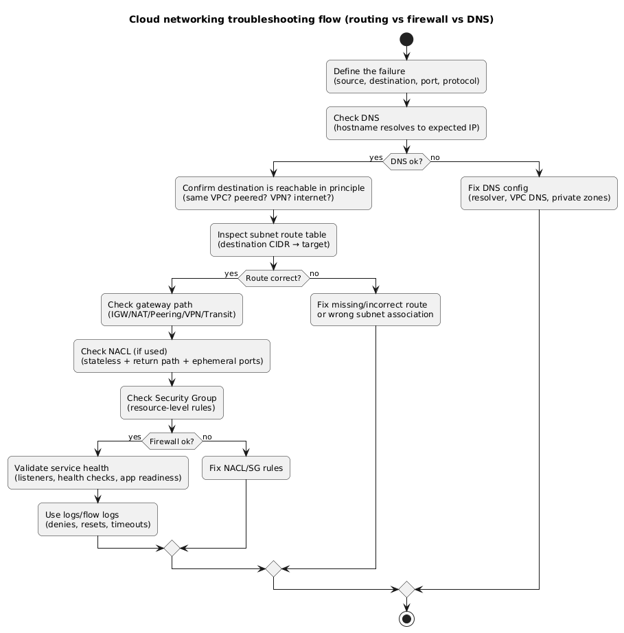 Flowchart troubleshooting cloud networking: verify DNS, confirm route tables, verify gateways (IGW/NAT/peering/VPN), check NACL and security group rules, then validate health checks and logs