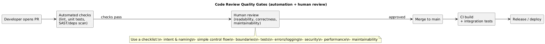 Code review pipeline diagram: automated checks and review gates before merge, helping maintain clean code quality