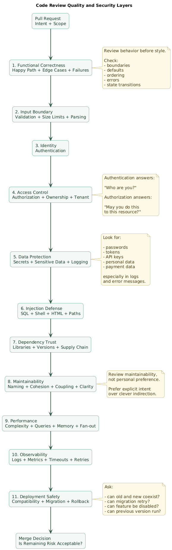 Layered code review diagram showing functional correctness, input validation, authentication, authorization, data protection, injection prevention, dependency trust, secrets, logging, maintainability, performance, observability, and deployment safety