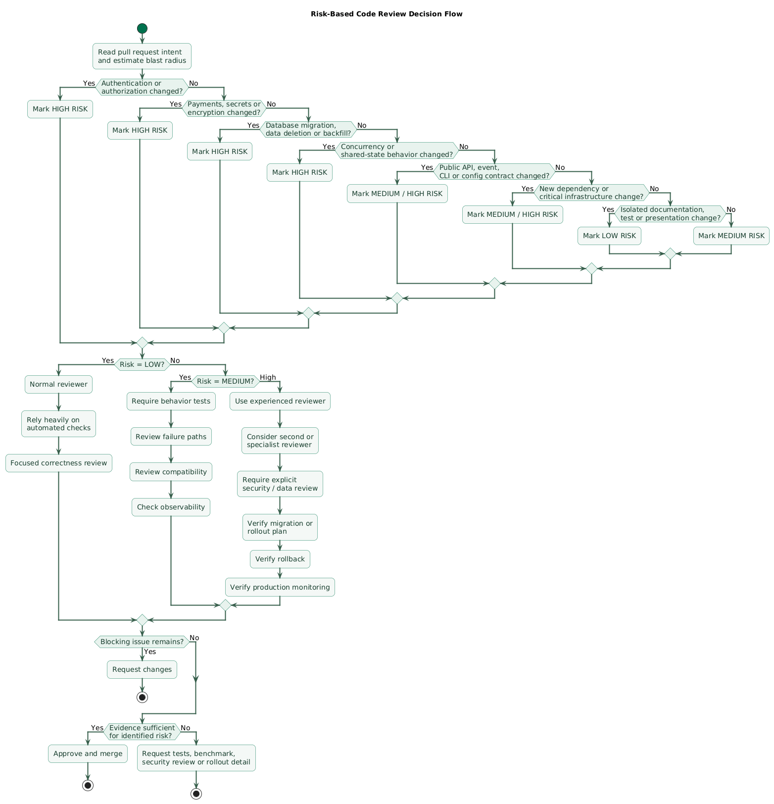 Risk-based code review decision flow showing change scope, authentication, authorization, payments, database migration, concurrency, public API, dependencies, destructive operations, low-risk changes, required reviewers, testing depth, security review, rollout plan, rollback, and merge decision