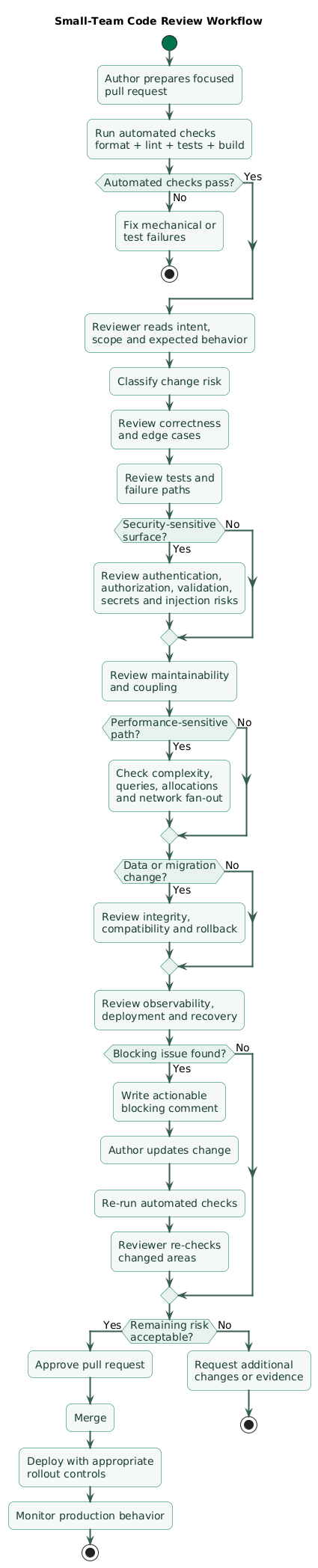 Small-team code review workflow showing pull request intent, risk classification, correctness review, tests, security, maintainability, operational safety, reviewer feedback, author updates, approval, merge, and post-deployment monitoring