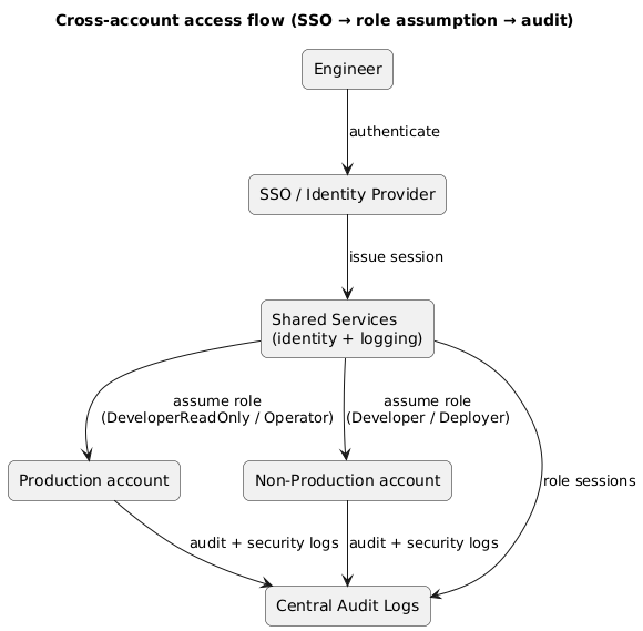 Cross-account access flow: user authenticates via SSO in shared services, assumes roles into prod and non-prod accounts, with audit logs centralized
