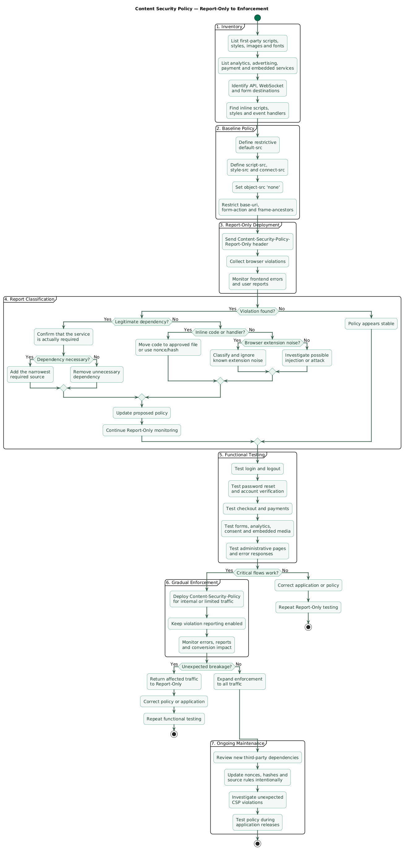 Content Security Policy deployment process: inventory resources, create a baseline policy, deploy in Report-Only mode, collect and classify violations, remove unnecessary dependencies, update the policy, test critical flows, enforce gradually, and continue monitoring