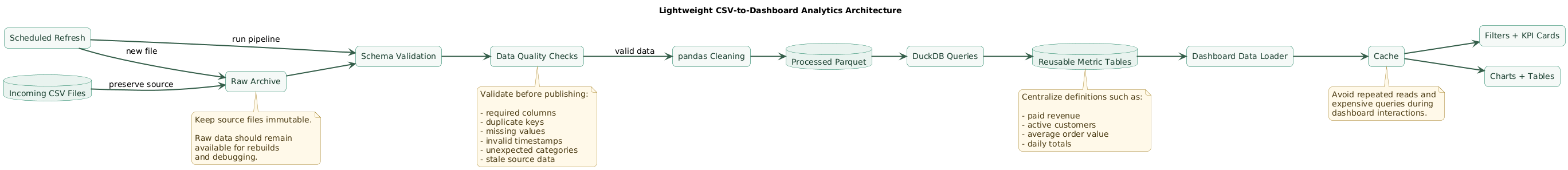 Lightweight CSV-to-dashboard analytics architecture showing immutable incoming CSV files, schema and data quality validation, pandas cleaning, Parquet analytical storage, DuckDB querying, reusable metric tables, dashboard caching, filters and charts, and a scheduled refresh process