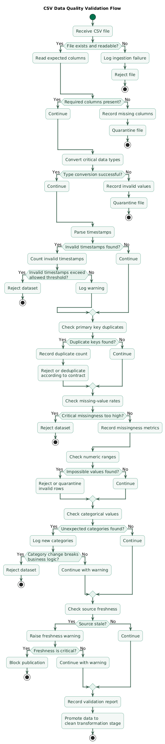 CSV analytics data-quality validation flow showing file existence, required-column checks, type conversion, invalid timestamp detection, duplicate-key checks, missing-value thresholds, numeric range validation, category validation, freshness checks, quarantine of invalid files, and promotion of valid data to transformation